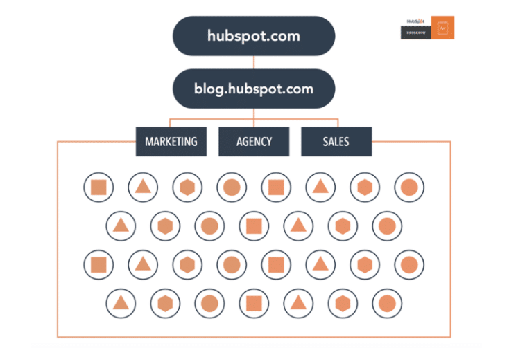 Hubspot Before Pillar Pages