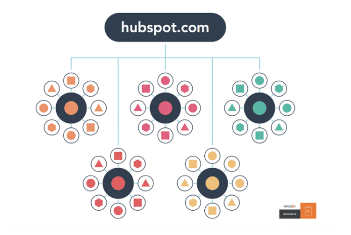 Topic Cluster Strategy